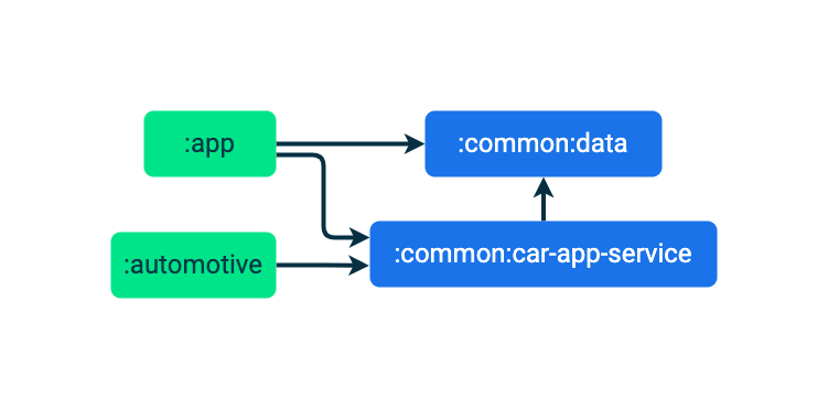 The :app and :common:car-app-service modules both depend on the :common:data module. The :app and :automotive modules depend on the :common:car-app-service module.