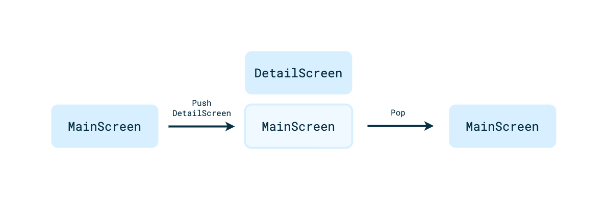 A diagram representation the way in-app navigation works with the Car App Library. On the left, there is a stack with just a MainScreen. Between it and the center stack is an arrow labeled 'Push DetailScreen'. The center stack has a DetailScreen on top of the existing MainScreen. Between the center stack and the right stack there is an arrow labeled 'Pop'. The right stack is the same as the left one, just a MainScreen. 