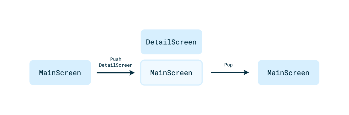 Un schéma qui représente le fonctionnement de la navigation dans l&#39;application avec la bibliothèque Car App. À gauche se trouve une pile &quot;MainScreen&quot; (Écran principal). Une flèche intitulée &quot;Push DetailScreen&quot; (Empiler l&#39;écran principal) la relie à la pile centrale. La pile centrale comporte un &quot;DetailScreen&quot; (Écran détaillé) situé au-dessus de la pile &quot;MainScreen&quot;. Une flèche intitulée &quot;Pop&quot; (Dépiler) relie la pile centrale à la pile de droite. Les piles de droite et de gauche sont toutes deux intitulées &quot;MainScreen&quot;. 