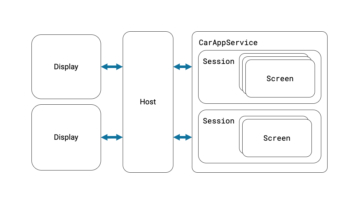 A diagram of how the Car App Library works. On the left side are two boxes titled Display. In the center, there is a box titled Host. On the right, there is a box titled CarAppService. Within the CarAppService box, there are two boxes, each titled Session. Within the first Session, there are three Screen boxes on top of each other. Within the second Session, there are two Screen boxes on top of each other. There are arrows between the each of the Displays and the host as well as between the host and the Sessions to indicate how the host manages communication between all of the different components.