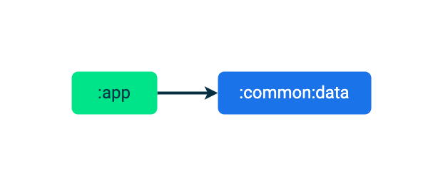 :app モジュールは :common:data モジュールに依存しています。