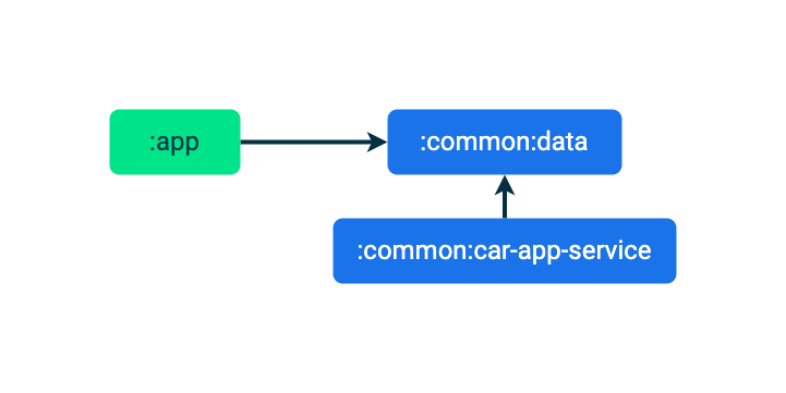 :app モジュールと :common:car-app-service モジュールが、どちらも :common:data モジュールに依存しています。