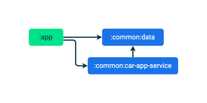 Os módulos :app e :common:car-app-service dependem do módulo :common:data. O módulo :app também depende do módulo :common:car-app-service.