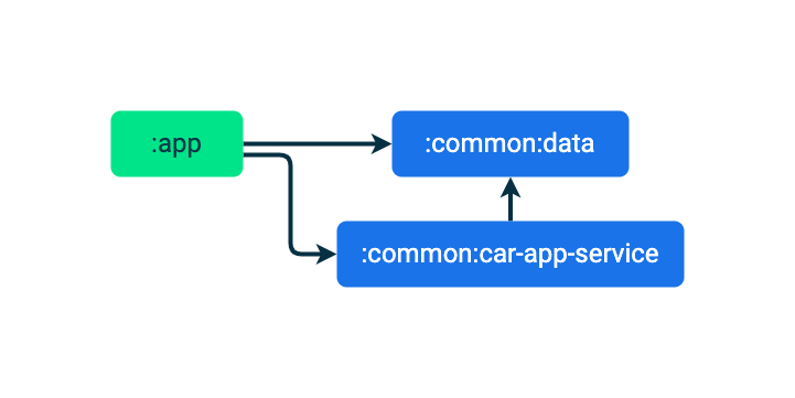 Các mô-đun :app và :common:car-app-service đều phụ thuộc vào mô-đun :common:data. Mô-đun :app cũng phụ thuộc vào mô-đun :common:car-app-service.