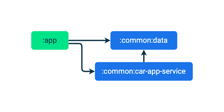 Learn Car App Library fundamentals | Android Developers