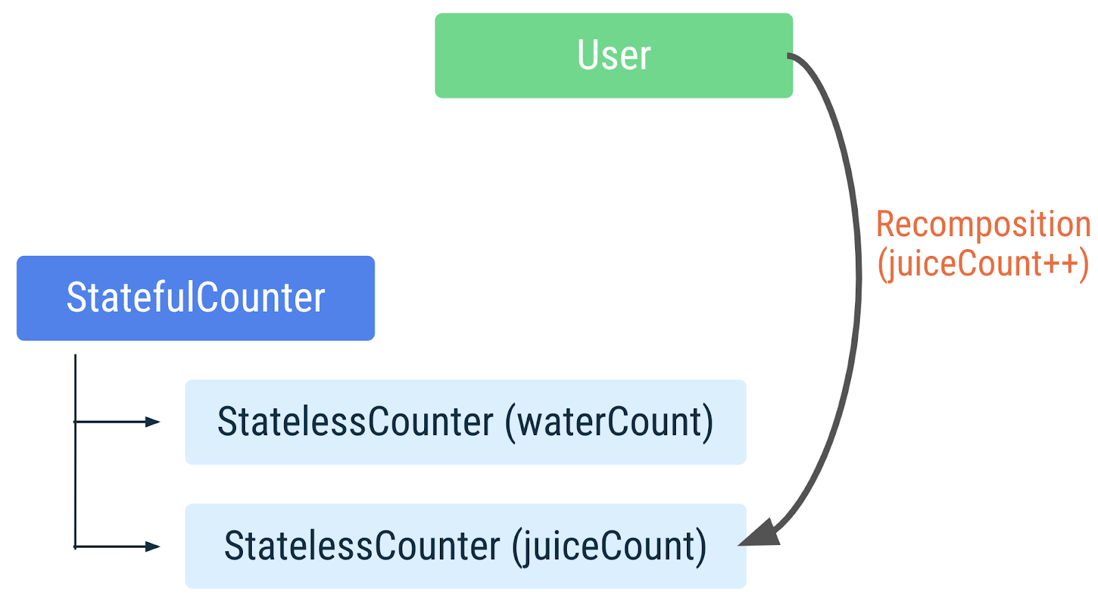 State components. Optionlist languages Jetpack compose.