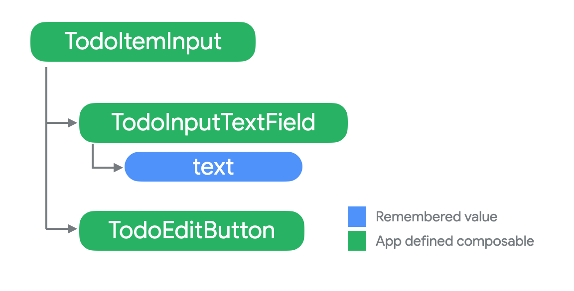 Árbol: TodoItemInput con los elementos secundarios TodoInputTextField y TodoEditButton.  El estado del texto es un elemento secundario de TodoInputTextField.