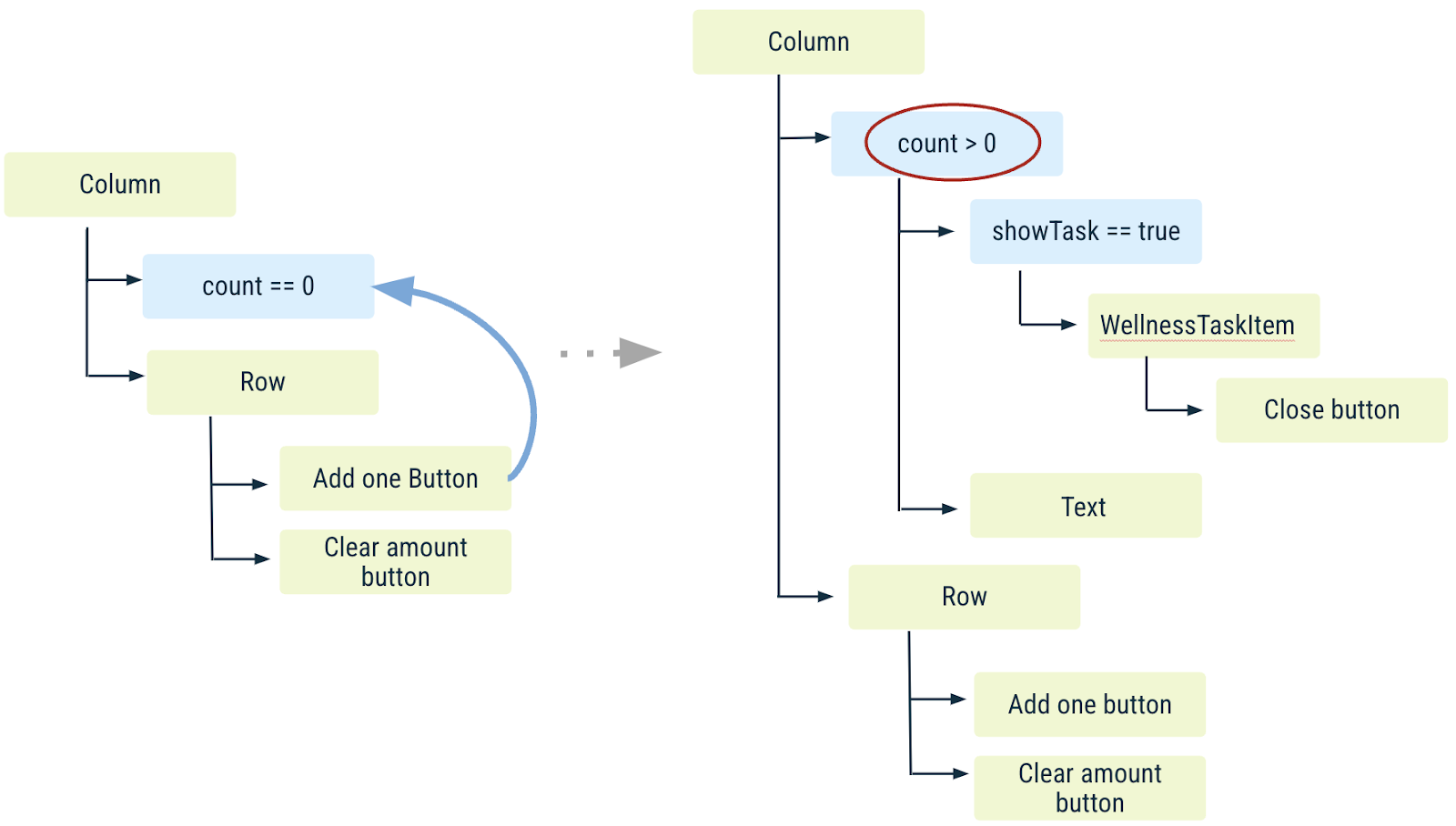 Tree of components diagram, showing state change, when Add one button is clicked, Text with tip appears and Text with glasses count appears.