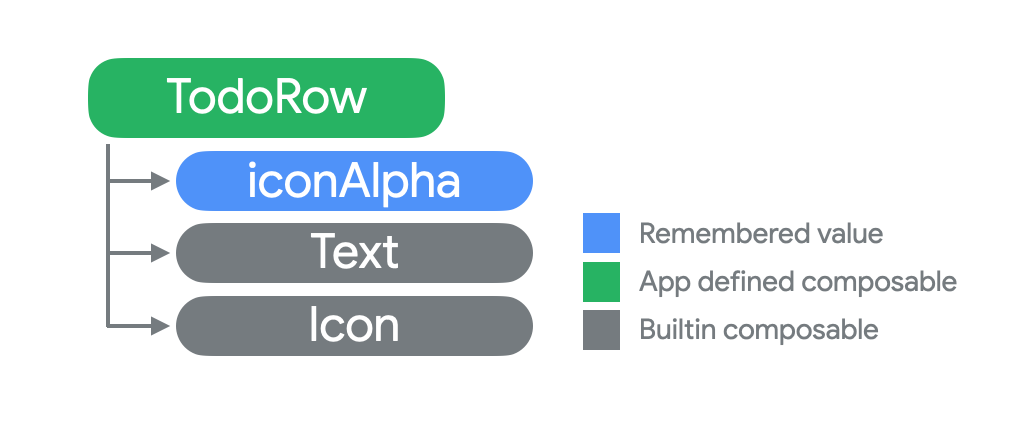 Compose 트리에서 iconAlpha가 새로운 TodoRow의 하위 요소로 표시되는 다이어그램 
