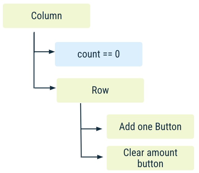 Tree of components diagram, showing the app's initial state, count is 0