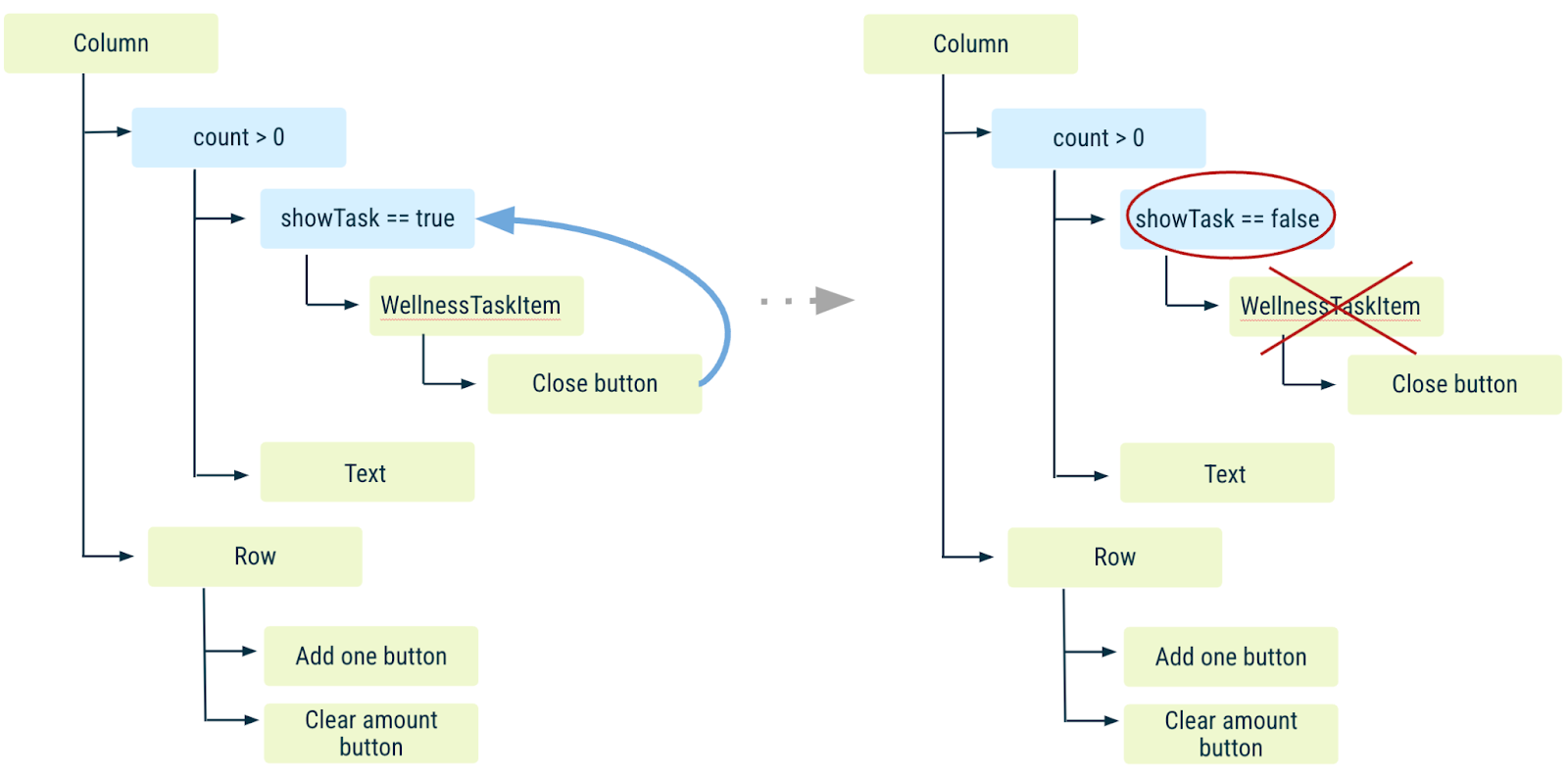 Diagrama de árbol de componentes que muestra que, cuando se hace clic en el botón de cierre, la tarea de componibilidad desaparece.
