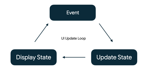State in Jetpack Compose | Android Developers