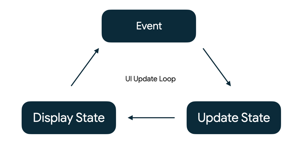 State in Jetpack Compose | Android Developers