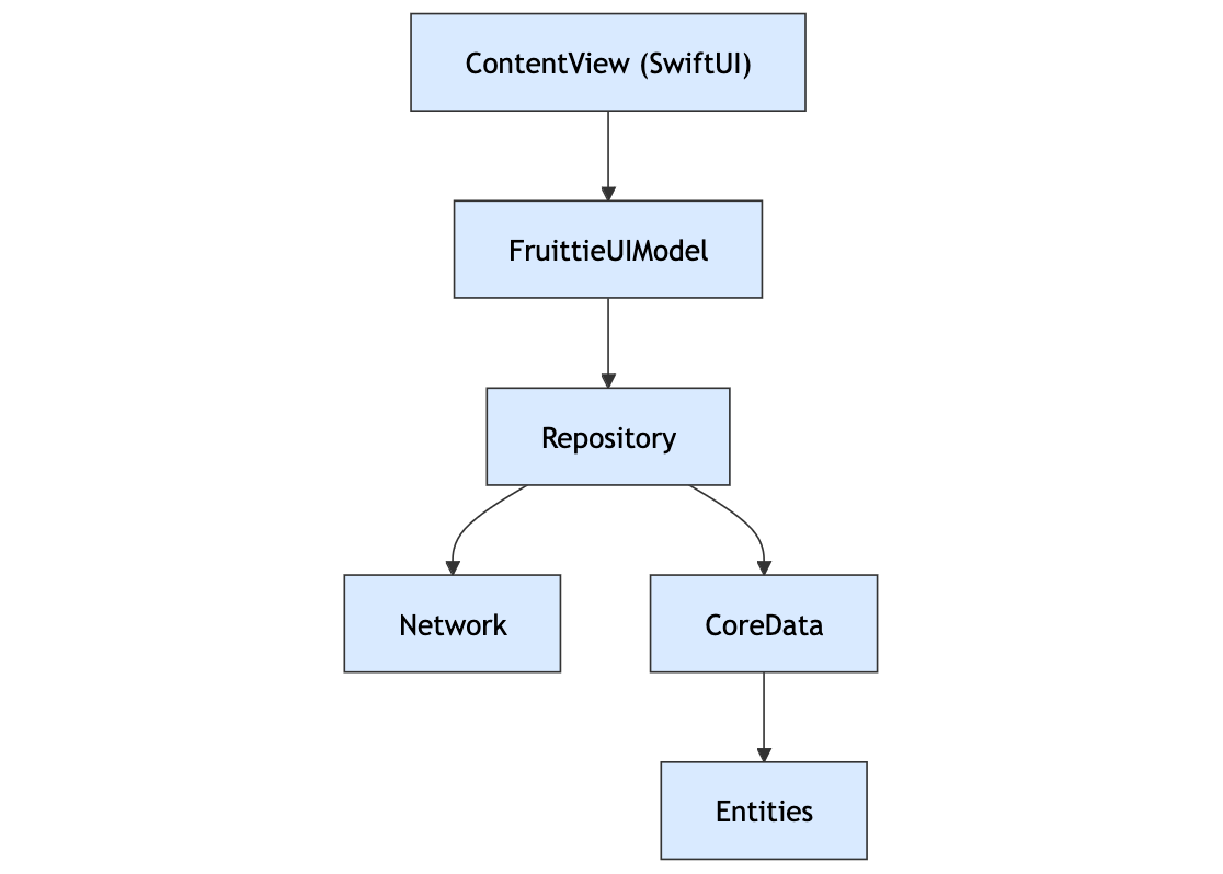 Architecture diagram of the iOS application before KMP integration