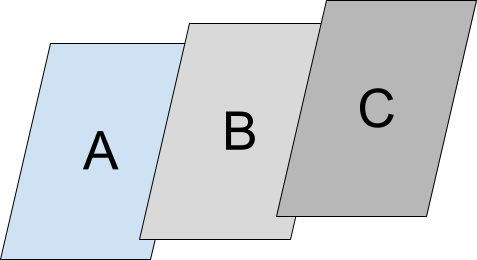 在工作視窗中堆疊的 活動 A、B 和 C。
