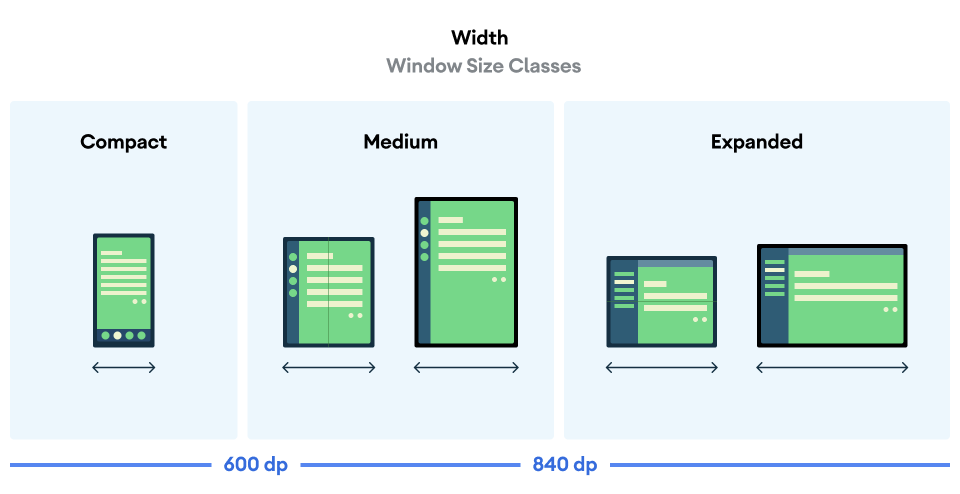 Window size classes on window width: compact, medium, and expanded. The application window with is smaller than  600 dp, the window width is categorized as compact. The window width is categorized as expanded when its width is greater than or equal to 640 dp. The winow does not belong to compact or expanded, its window size class is medium.