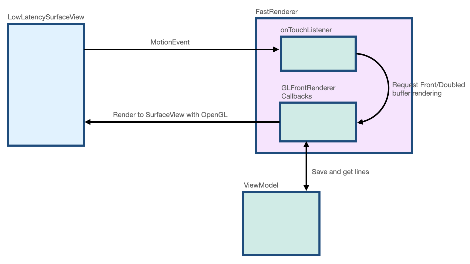Les objets MotionEvent sont capturés par LowLatencySurfaceView et envoyés à onTouchListener pour traitement. onTouchListener effectue le traitement et envoie une requête de rendu de tampon d&#39;affichage ou doublé à GLFrontBufferRenderer. GLFrontBufferRenderer effectue le rendu sur l&#39;élément LowLatencySurfaceView.