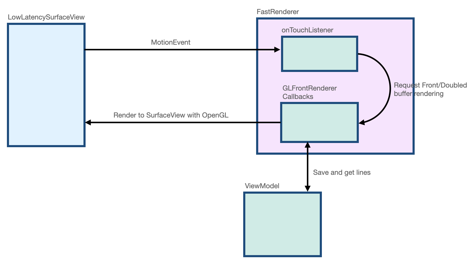 MotionEvent は LowLatencySurfaceView によってキャプチャされ、処理のために onTouchListener に送信されます。onTouchListener が処理し、GLFrontBufferRenderer へのフロントまたはダブルバッファのレンダリングをリクエストします。GLFrontBufferRenderer が LowLatencySurfaceView にレンダリングされます。