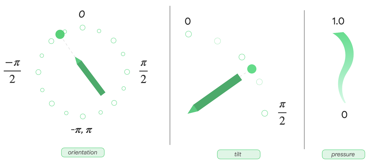 A dashboard view of the orientation, tilt, and pressure metrics