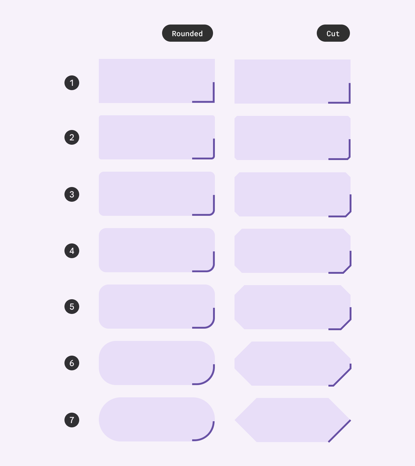 Chart of M3 shape scale value and types.