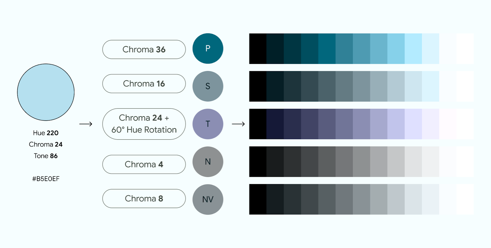 Diagram tentang cara warna-warna utama didapatkan dari satu warna sumber.