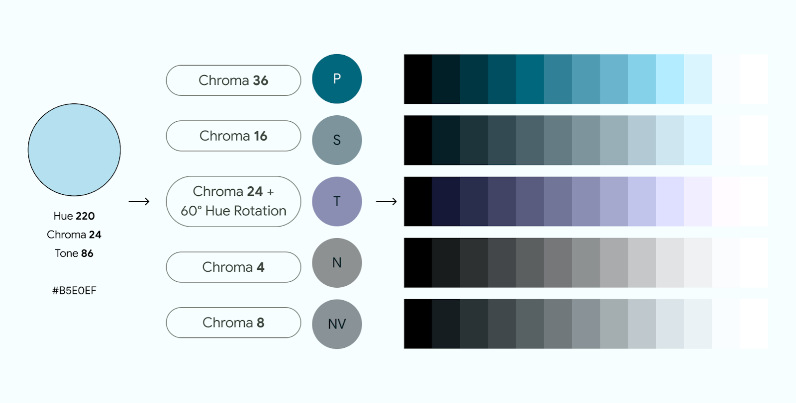 하나의 소스 색상에서 핵심 색상이 파생되는 방식을 보여주는 다이어그램.