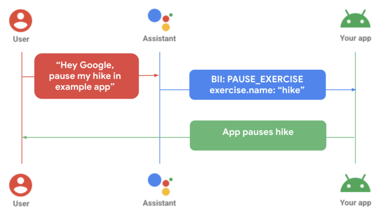 Flux d&#39;actions dans une application