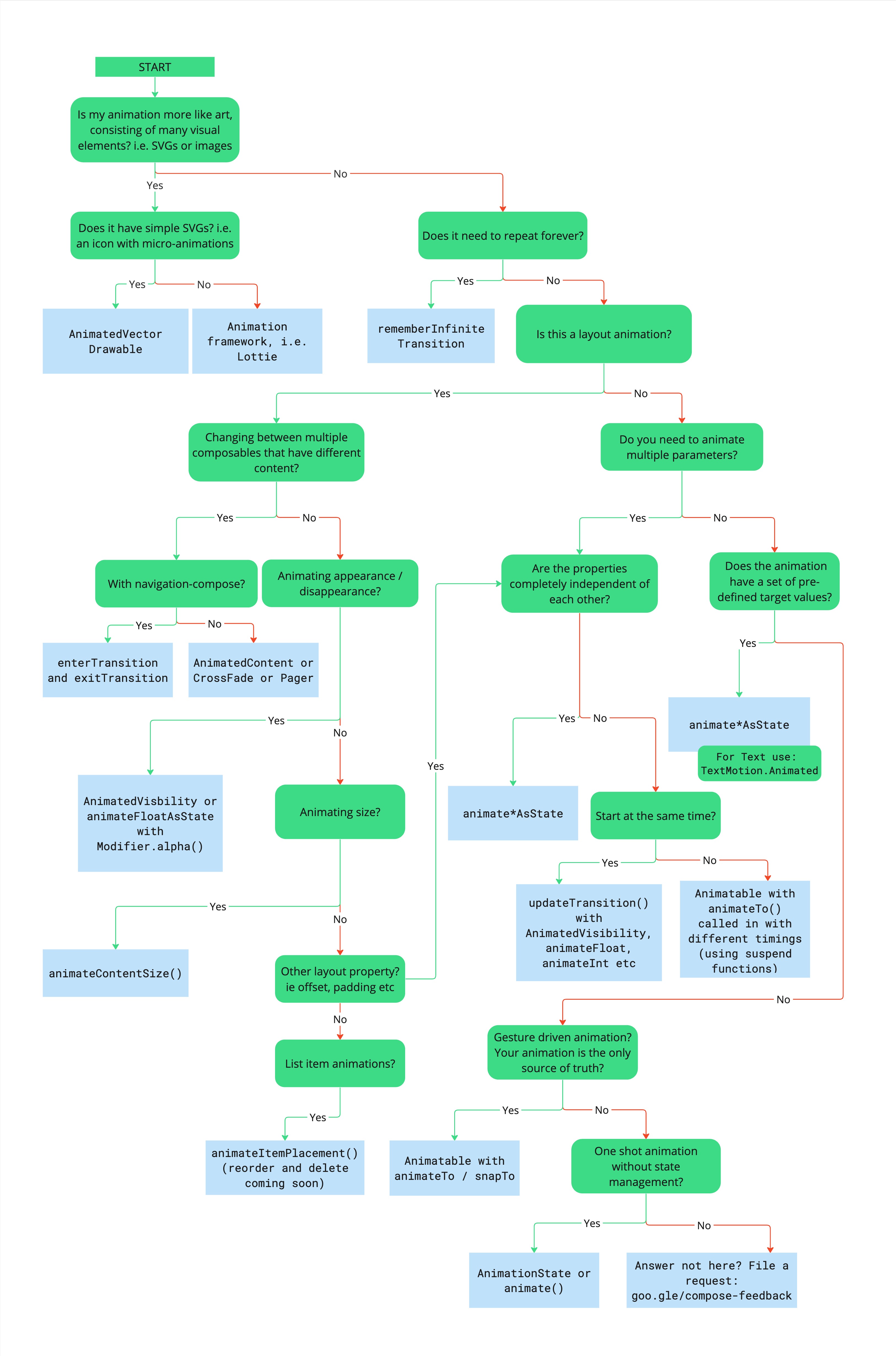 Diagramma di flusso che descrive la struttura decisionale per la scelta dell'API di animazione appropriata
