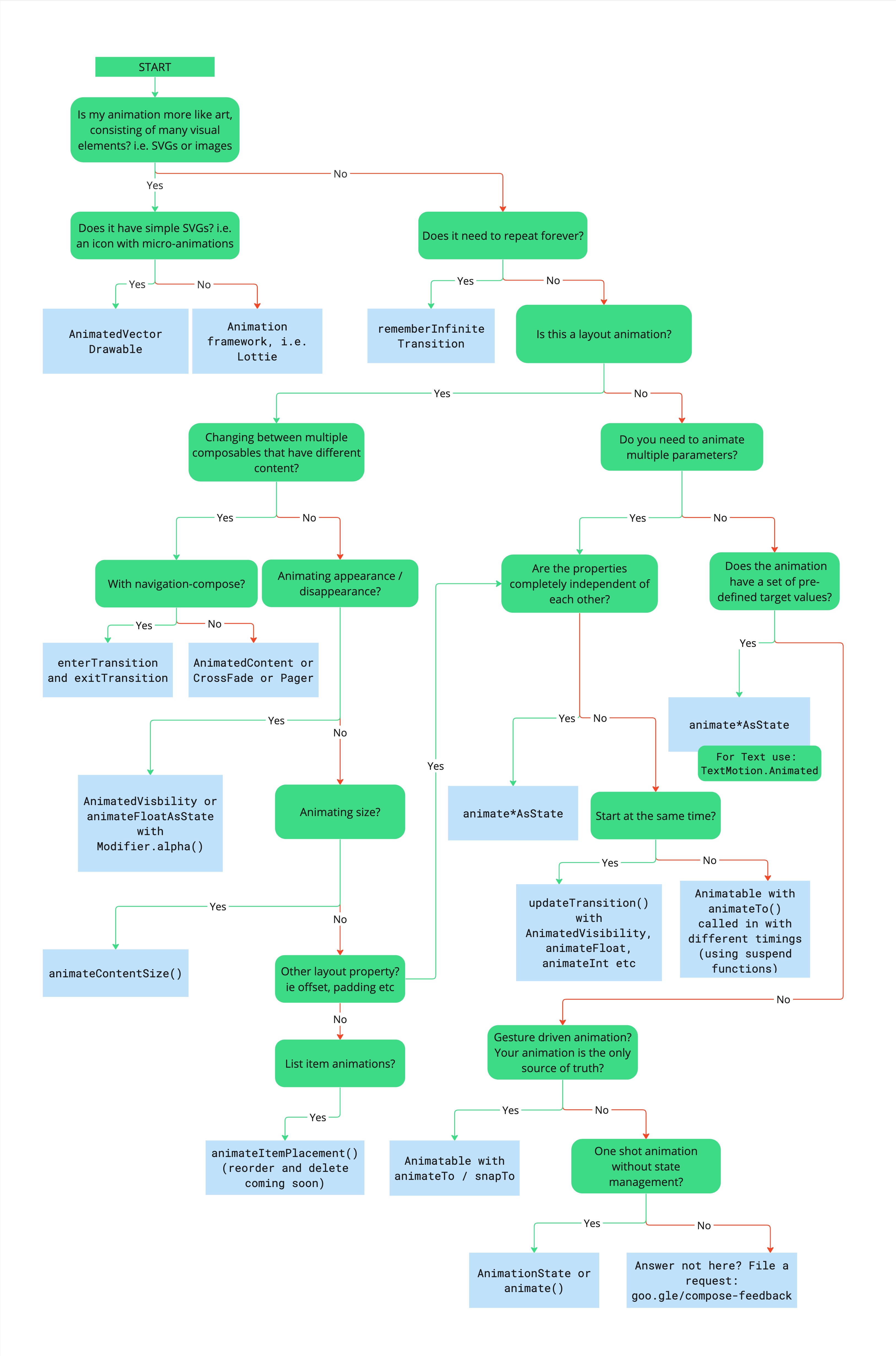 Diagrama de flujo que describe el árbol de decisión para elegir la API de Animation apropiada