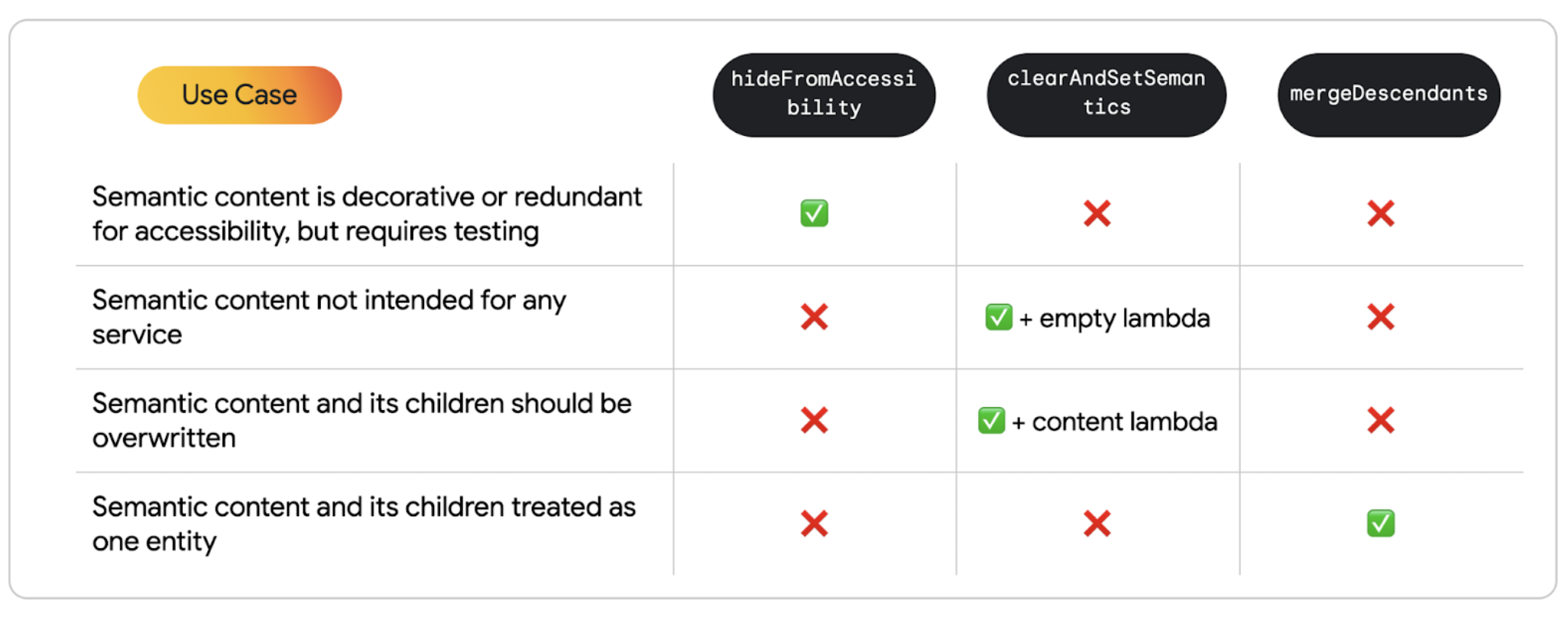 Tableau des cas d'utilisation différenciés des API.