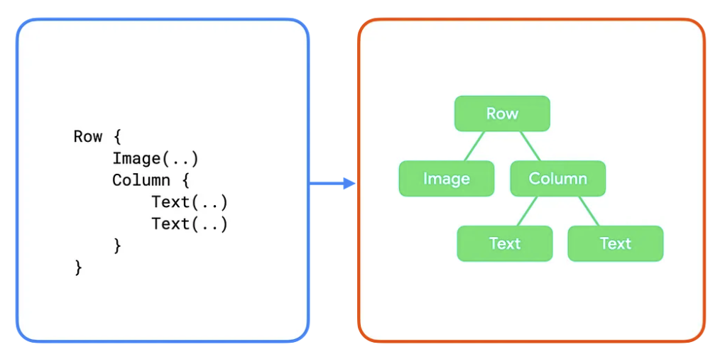 Ein Code-Snippet mit fünf Composables und dem resultierenden UI-Baum, wobei untergeordnete Knoten von ihren übergeordneten Knoten abzweigen.