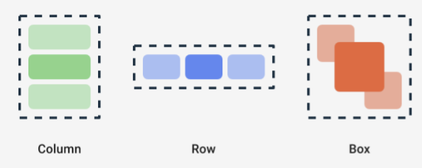 Image of a column, row, and box layout.