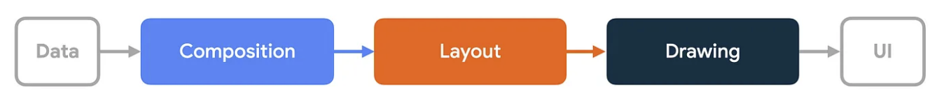 As três fases em que o Compose transforma dados em interface (em ordem: dados, composição, layout, desenho e interface).