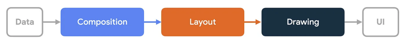 Uma imagem das três fases em que o Compose transforma dados em interface (em ordem, dados, composição, layout, desenho, interface).