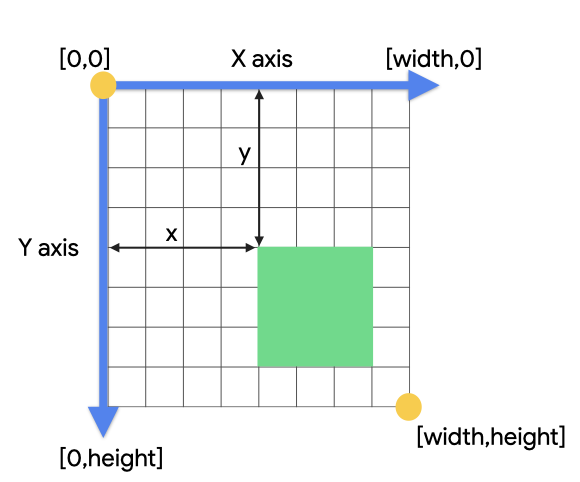 निर्देशांक सिस्टम को दिखाने वाला ग्रिड, जो सबसे ऊपर बाईं ओर [0, 0] और सबसे नीचे दाईं ओर [चौड़ाई, ऊंचाई] दिखा रहा है