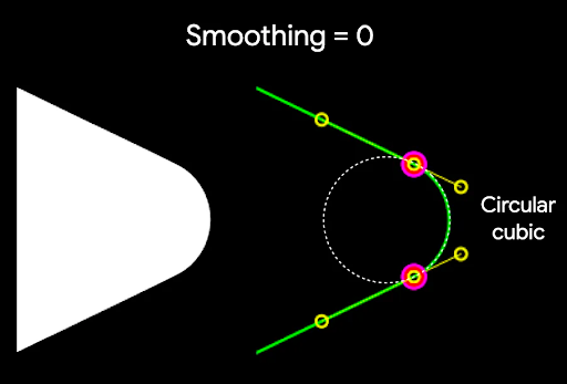 0 का स्मूदिंग फ़ैक्टर (बिना किसी बदलाव) से एक क्यूबिक कर्व बनता है जो
तय की गई पूर्णांकित त्रिज्या के साथ कोने के चारों ओर वृत्त है, जैसा कि
पहले का उदाहरण