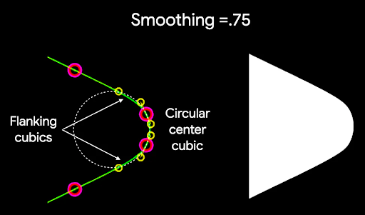 Um fator de suavização diferente de zero produz três curvas cúbicas para arredondar
o vértice: a curva circular interna (como antes) mais duas curvas flanqueantes que
fazem a transição entre a curva interna e as bordas do polígono.