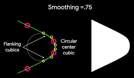 非零平滑係數會產生三個立方形曲線，使其將頂點四捨五入：內環曲線 (與先前相同)，再加上兩個傾斜的弧形，會在內曲線與多邊形邊緣之間轉換。