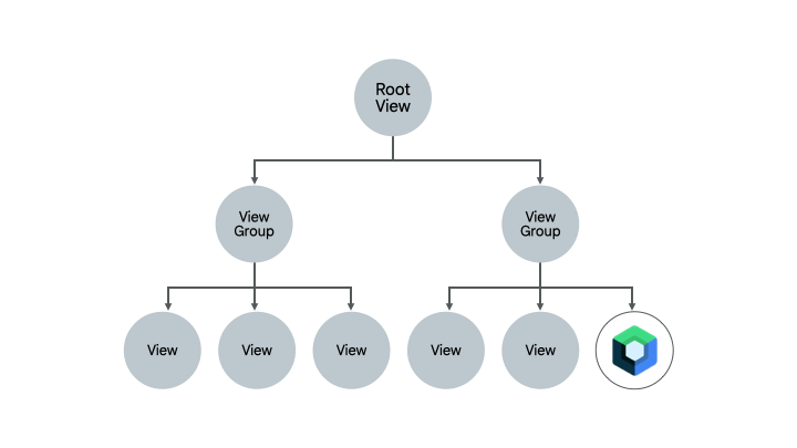 Approccio bottom-up per la migrazione di un'interfaccia utente mista Views e Compose a Compose