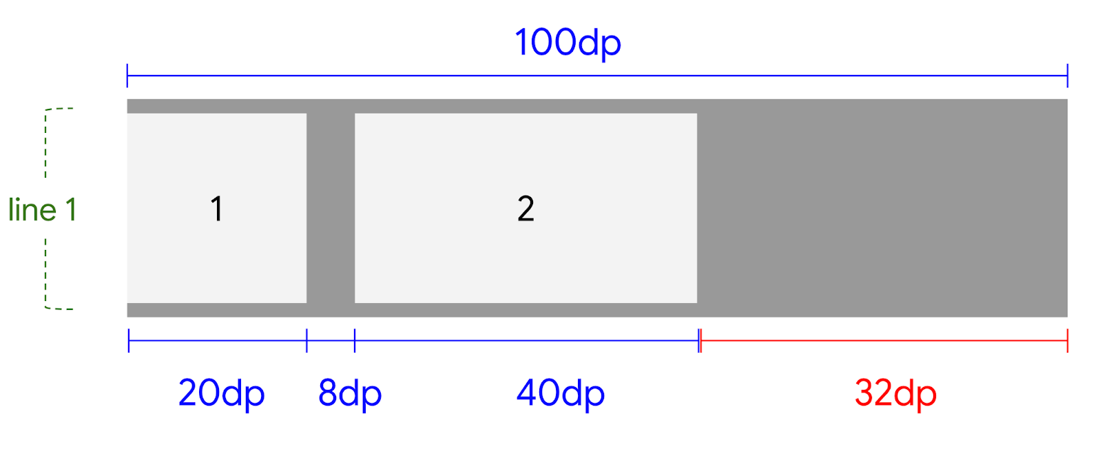 Premier élément placé dans le conteneur FlexBox.