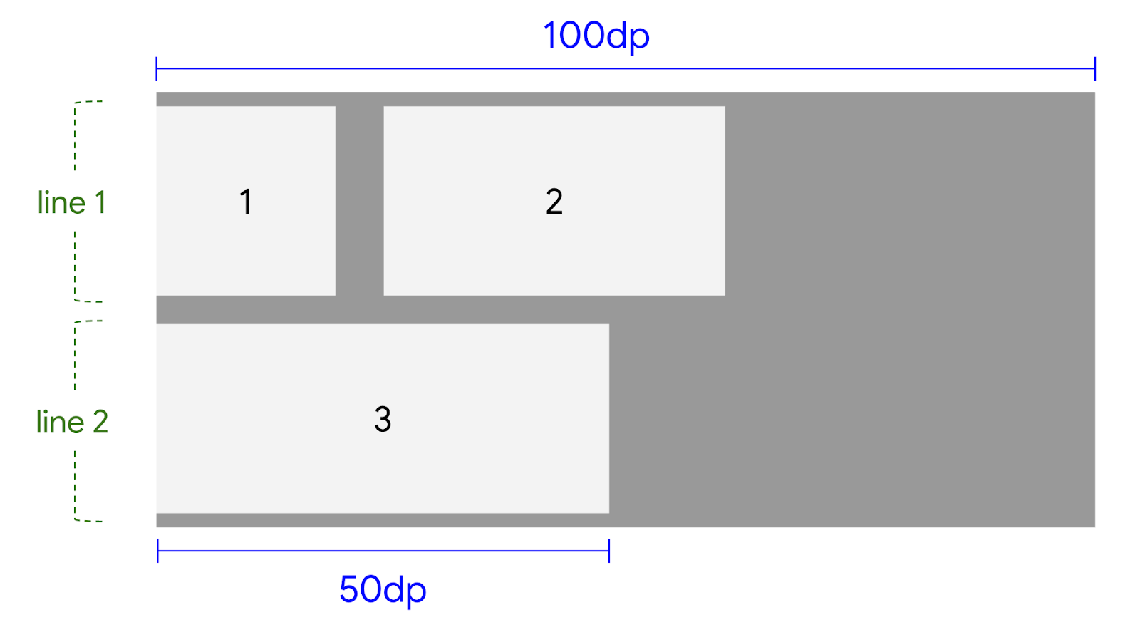 รายการที่ 3 อยู่ในบรรทัดใหม่เนื่องจากไม่พอดีกับบรรทัดแรก