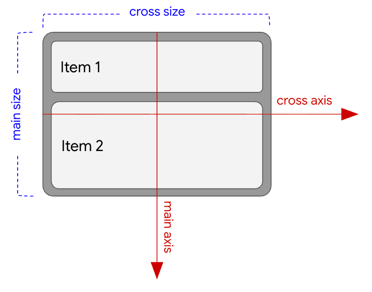 FlexBox con asse principale verticale e asse trasversale orizzontale.