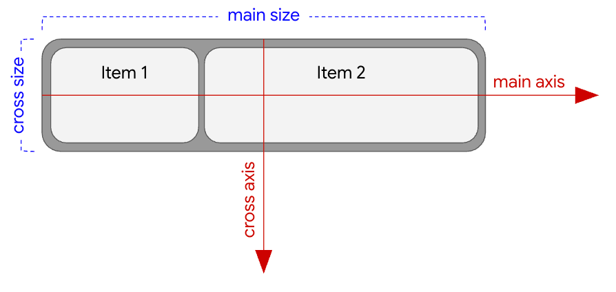 FlexBox ที่มีแกนหลักแนวนอนและแกนไขว้แนวตั้ง