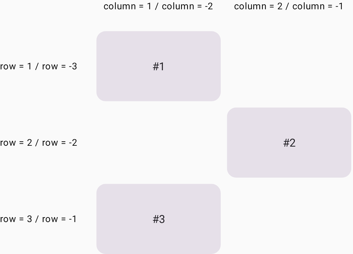 Card #2 is placed in the grid cell
    in the second row and the second column,
    and Card #3 is placed in the first column in the third row.