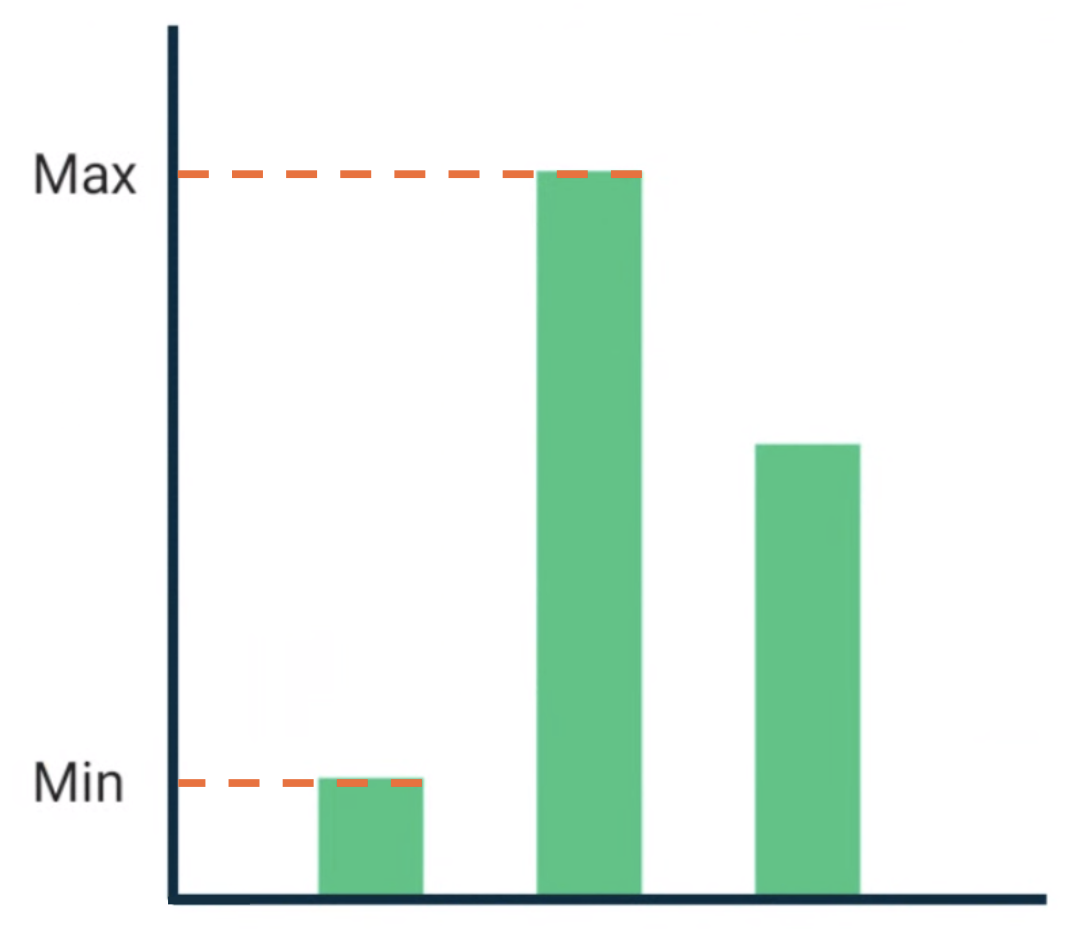 Composable BarChart ที่มีข้อความซึ่งจัดแนวตามค่าข้อมูลสูงสุดและต่ำสุด
