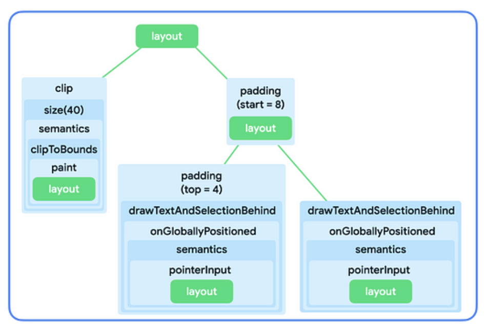 पहले वाला ट्री स्ट्रक्चर, लेकिन अब हर नोड सिर्फ़ एक सामान्य लेआउट है. इसमें कई मॉडिफ़ायर रैपिंग नोड मौजूद हैं.