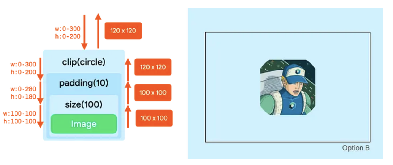 由於修飾符順序，圓形遭到錯誤剪裁。