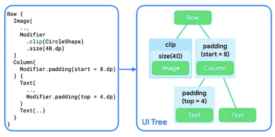 コンポーザブルと修飾子のコードと、UI ツリーとしてのそれらの視覚的表現。