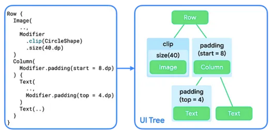 Code für Composeables und Modifikatoren sowie deren visuelle Darstellung als UI-Baum.