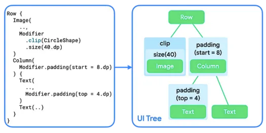 Code für Composables und Modifikatoren sowie deren visuelle Darstellung als UI-Baum.